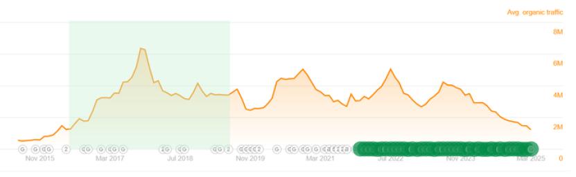 Traffic chart for NYC neuropsychology