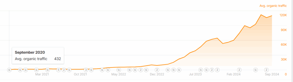 Growth overview for Concierge MD