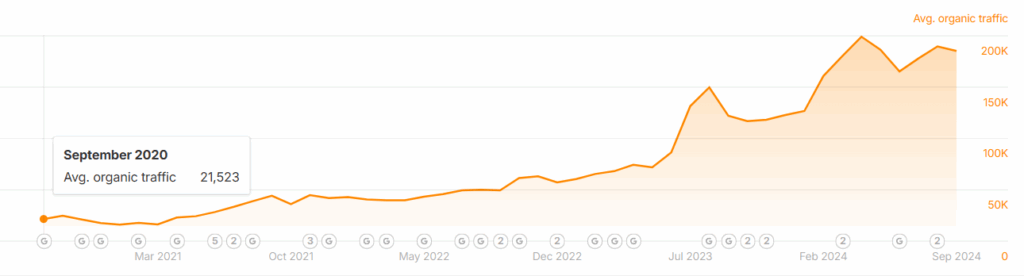 Traffic growth for Drip Hydration
