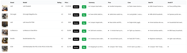 Catalog-level template output with review and buy buttons