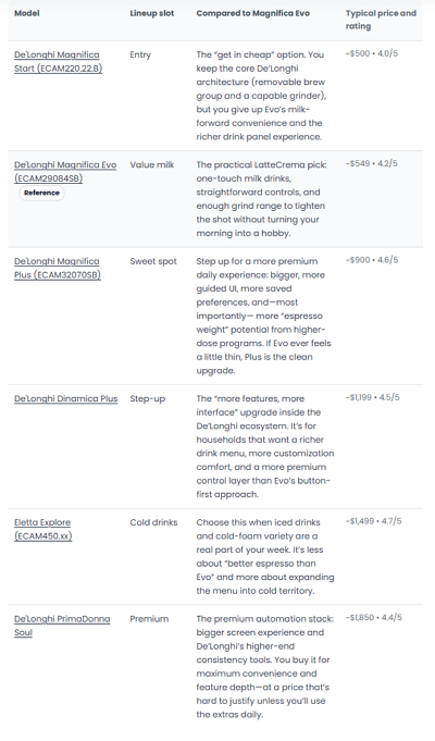 Version comparison module table for product revisions