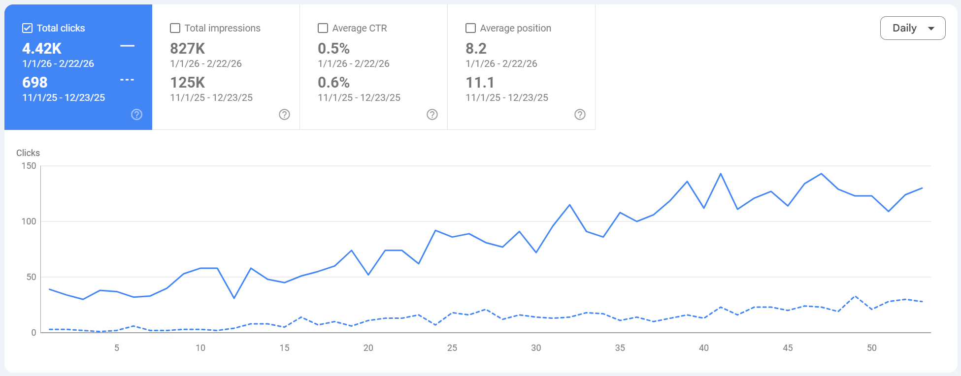 Results snapshot from the semantic SEO content operating system