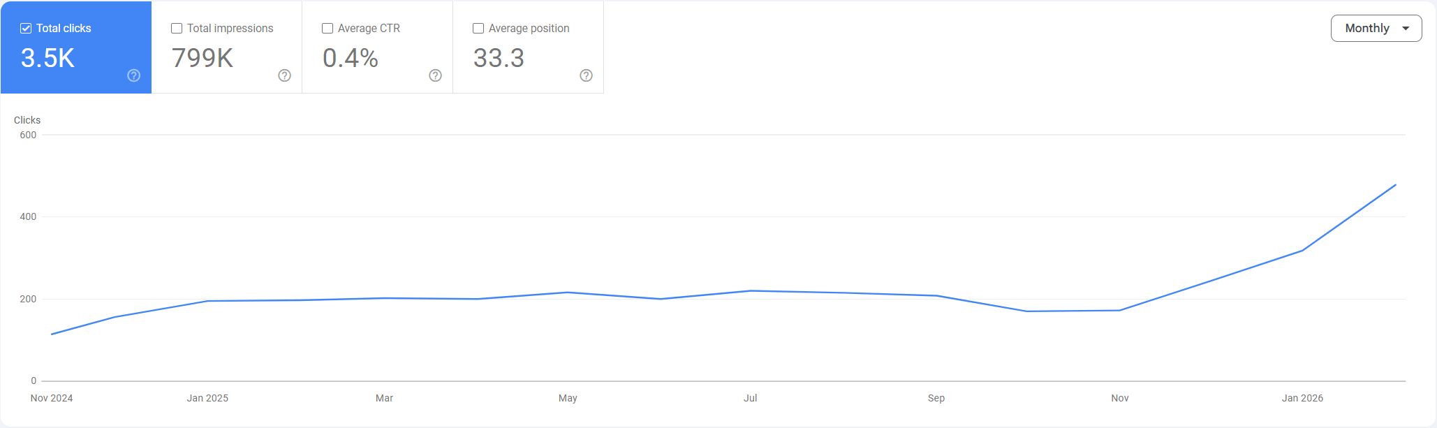 Healthcare credentialing visibility debt case study — click and impression growth chart